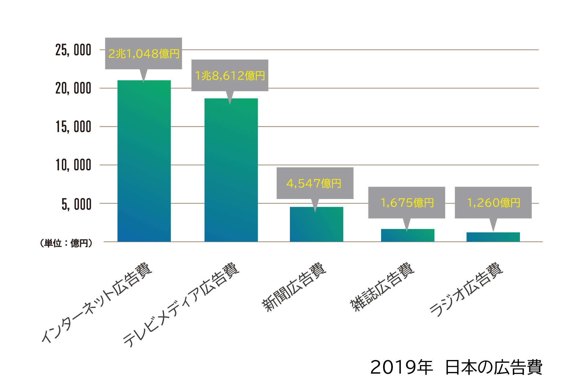 2019年　日本の広告費