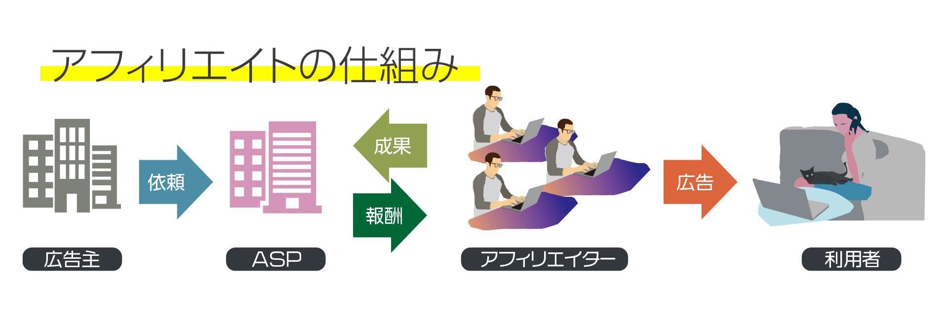 成果報酬型広告 アフィリエイトの未来はどうなる でんとら